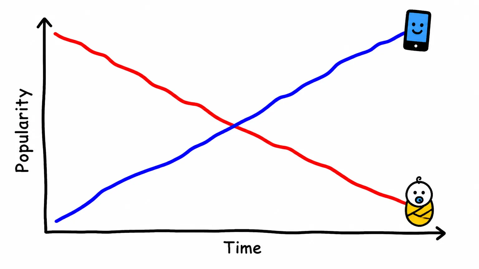 Two lines on one chart: smartphone ownership climbing while the birth rate slides down.